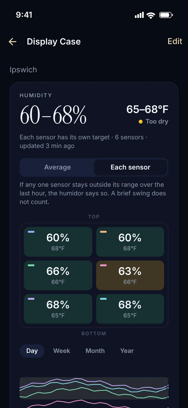 A display case's humidity drawn as a map of the cabinet, each sensor's reading where it hangs